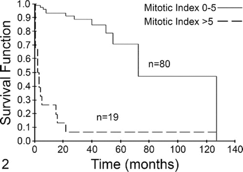 mitotic index and survival