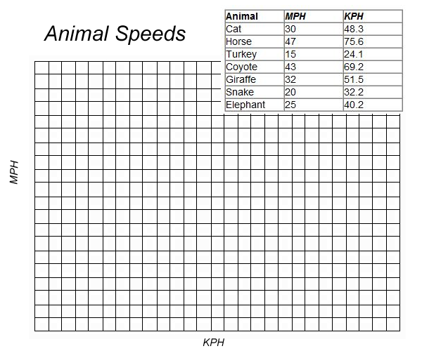 Chart Kilometers To Miles