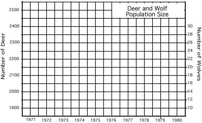 Deer Population Chart