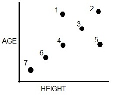 graph heights