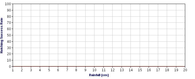 Blank Rainfall Chart