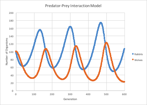 predator prey graph