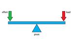 http://www.sciencelearn.org.nz/var/sciencelearn/storage/images/contexts/sporting-edge/sci-media/images/pivot-diagram-of-a-class-1-lever/14677-11-eng-NZ/Pivot-diagram-of-a-Class-1-lever_gallery_medium.jpg