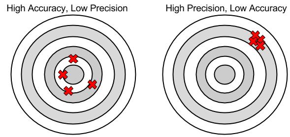 Accuracy and Precision