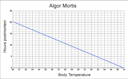 algor mortis graph
