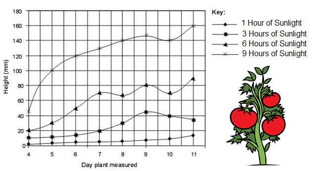 graph plants