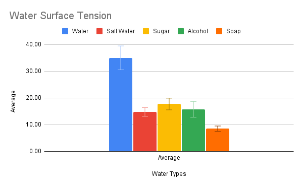 water lab graph